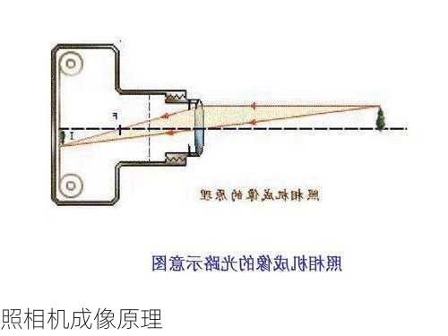 照相机成像原理