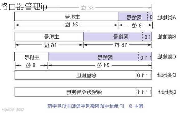 路由器管理ip