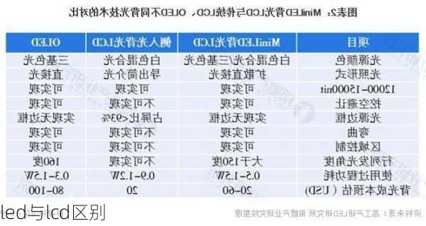 led与lcd区别