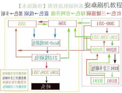 安卓刷机教程