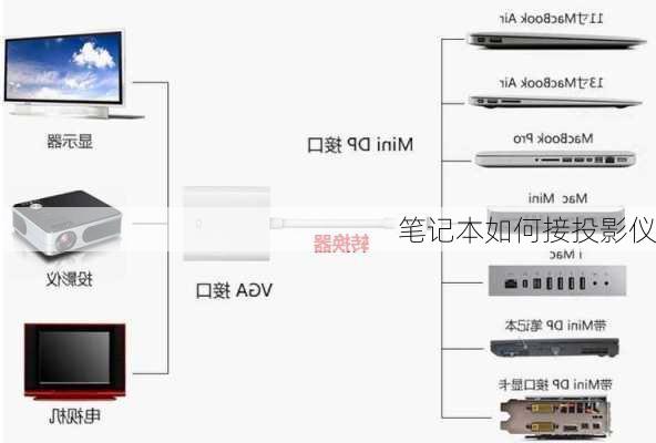 笔记本如何接投影仪