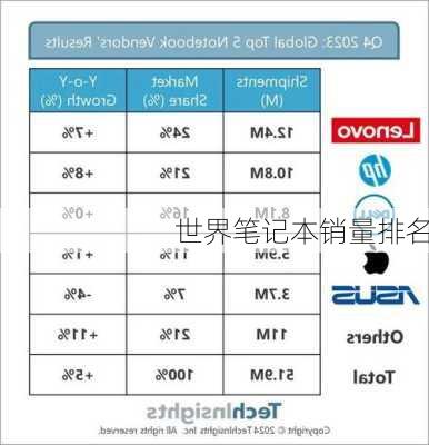 世界笔记本销量排名