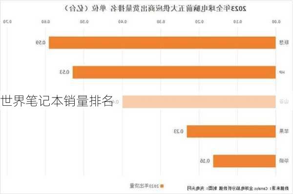 世界笔记本销量排名