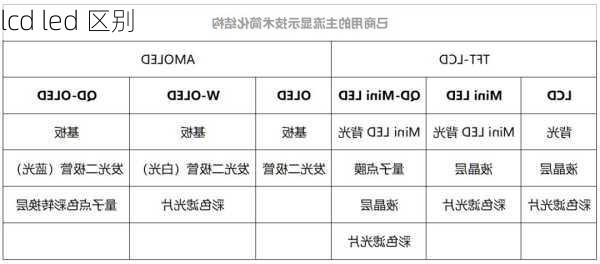 lcd led 区别