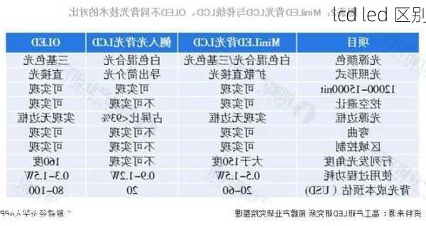 lcd led 区别