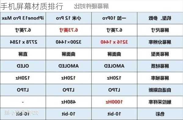 手机屏幕材质排行