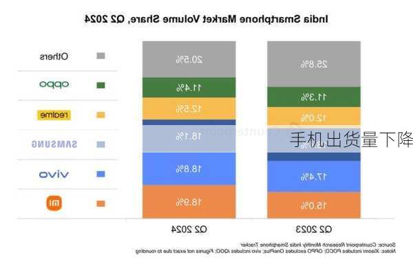手机出货量下降