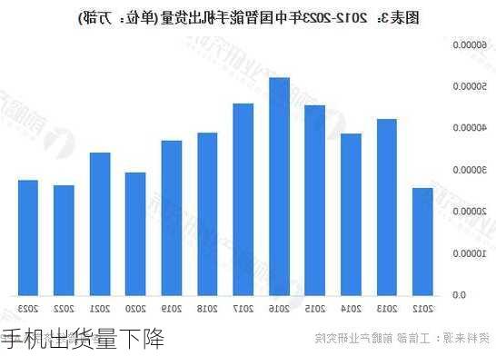 手机出货量下降