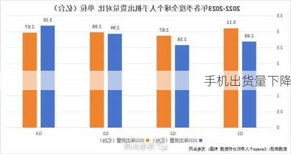 手机出货量下降