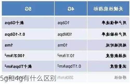 5g和4g有什么区别