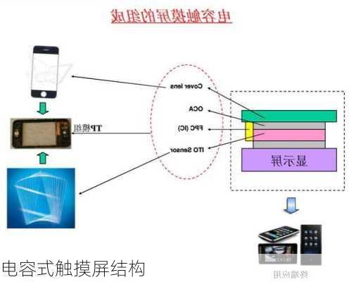电容式触摸屏结构