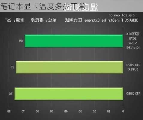 笔记本显卡温度多少正常